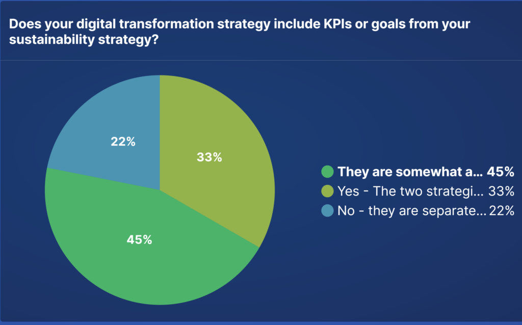 Does your digital transformation strategy include KPIs or goals from your sustainability strategy?