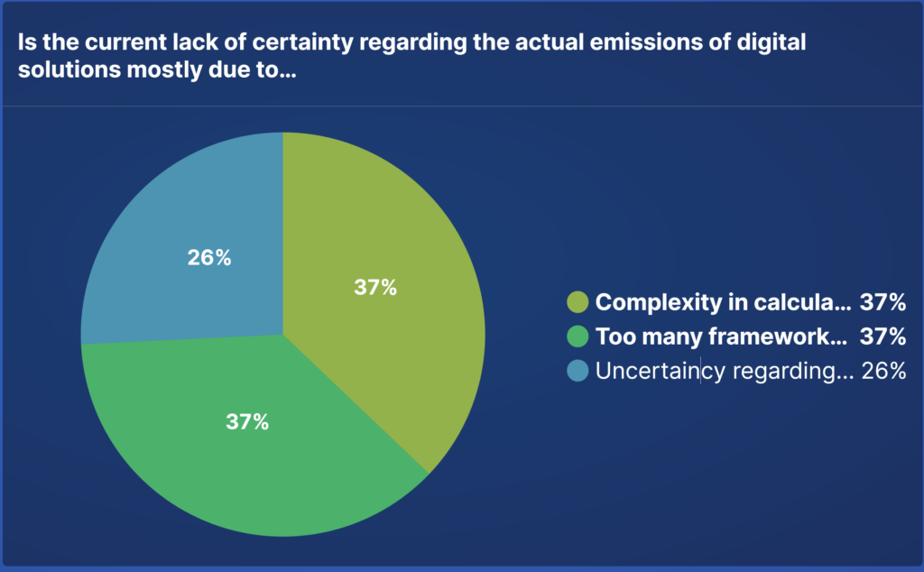 Is the current lack of certainty regarding the actual emissions of digital solutions mostly due to…