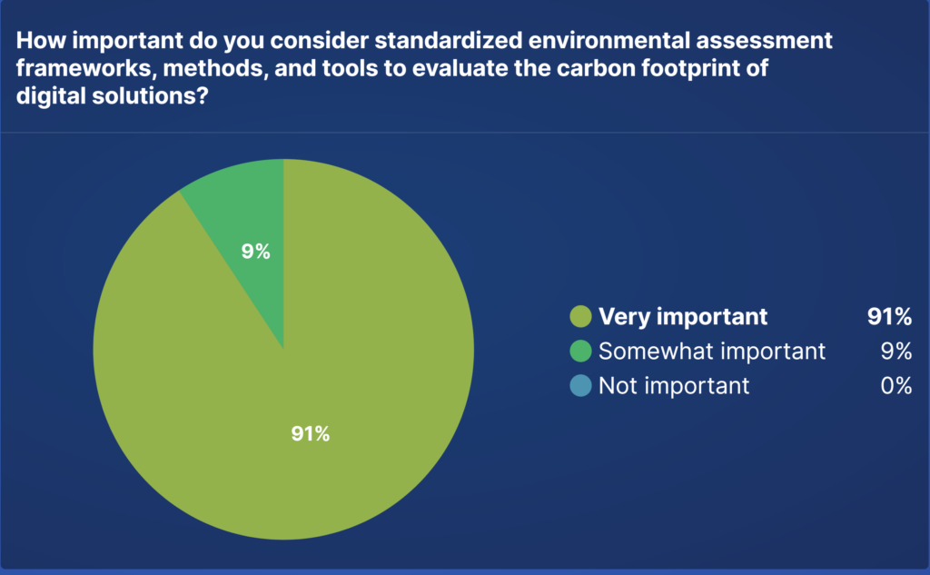 How important do you consider standardized environmental assessment frameworks, methods, and tools to evaluate the carbon footprint of digital solutions?