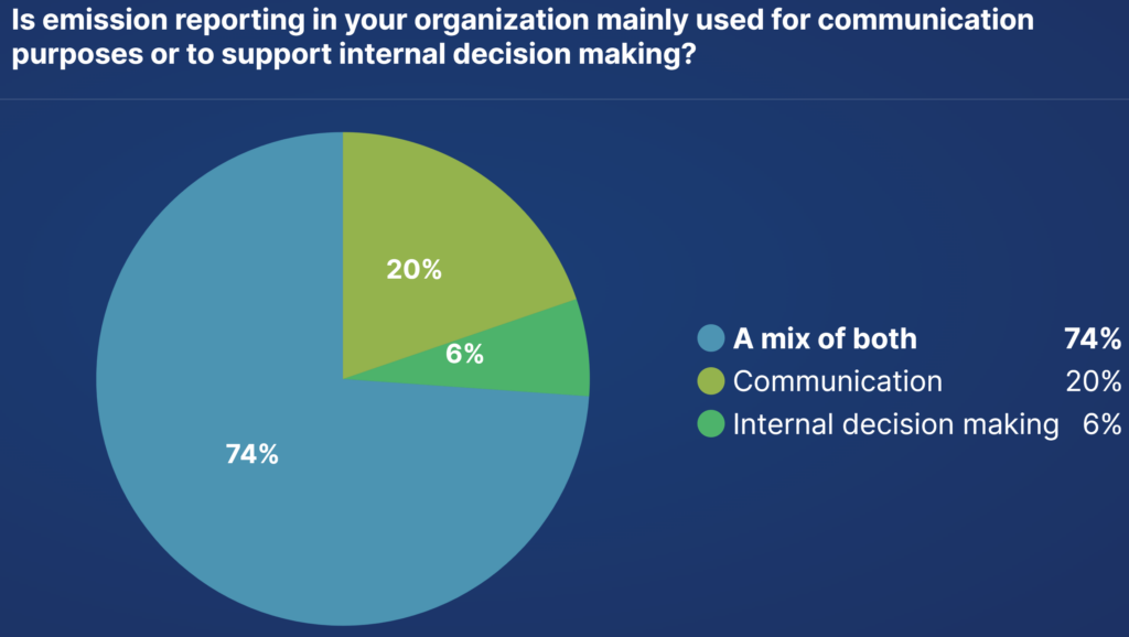 Is emission reporting in your organization mainly used for communication purposes or to support internal decision making? (157 votes) - this question was answered live during the webinar. 